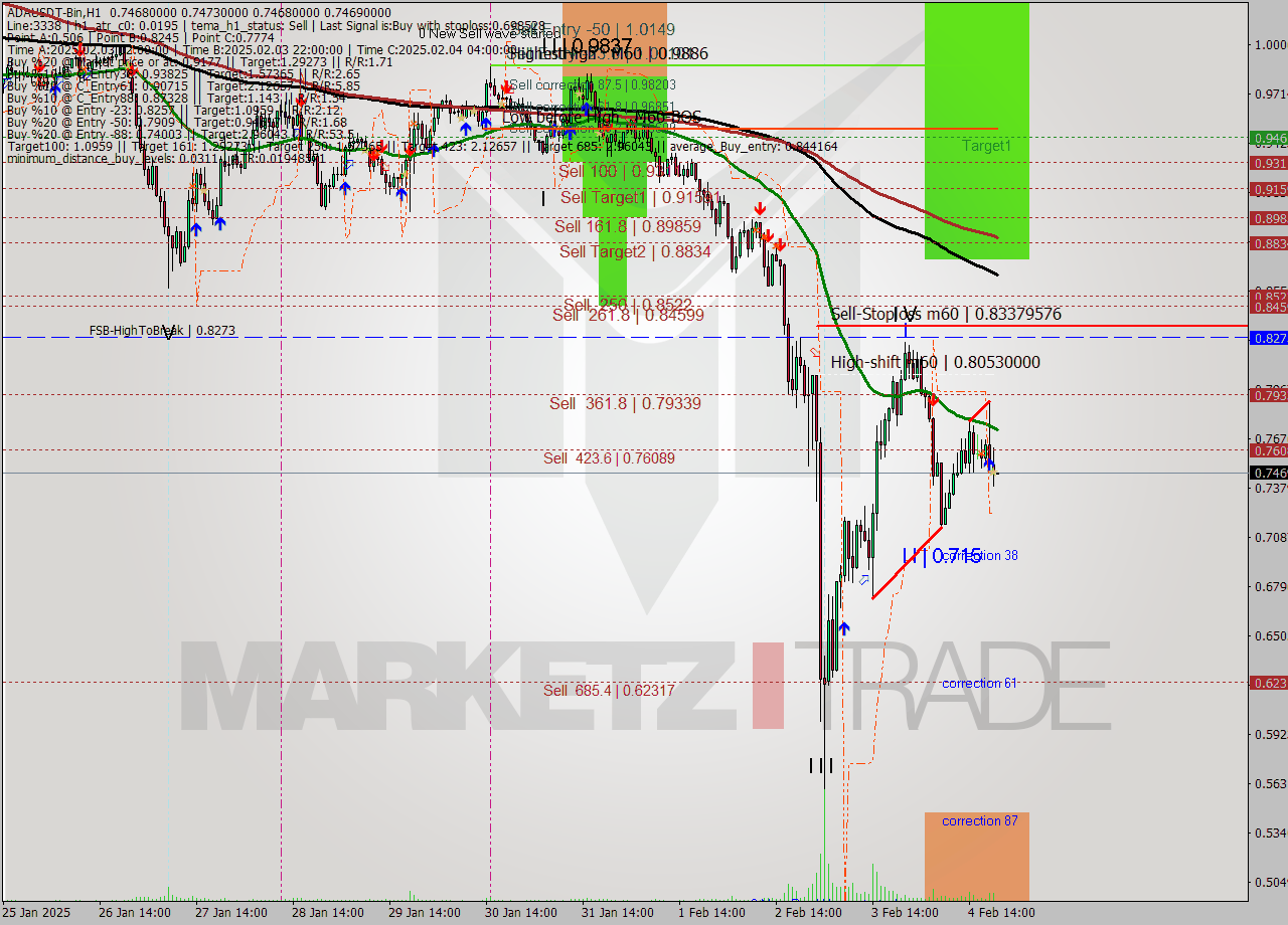 ADAUSDT-Bin MultiTimeframe analysis at date 2025.02.04 23:00