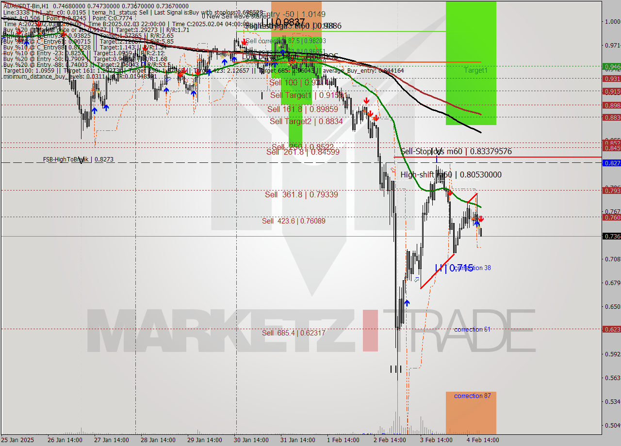 ADAUSDT-Bin MultiTimeframe analysis at date 2025.02.04 23:02