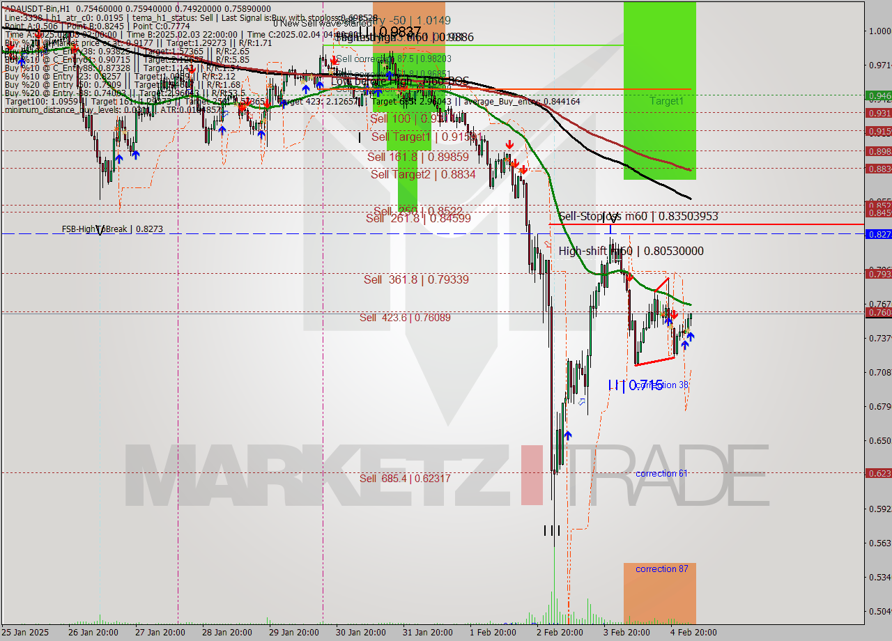 ADAUSDT-Bin MultiTimeframe analysis at date 2025.02.05 05:39