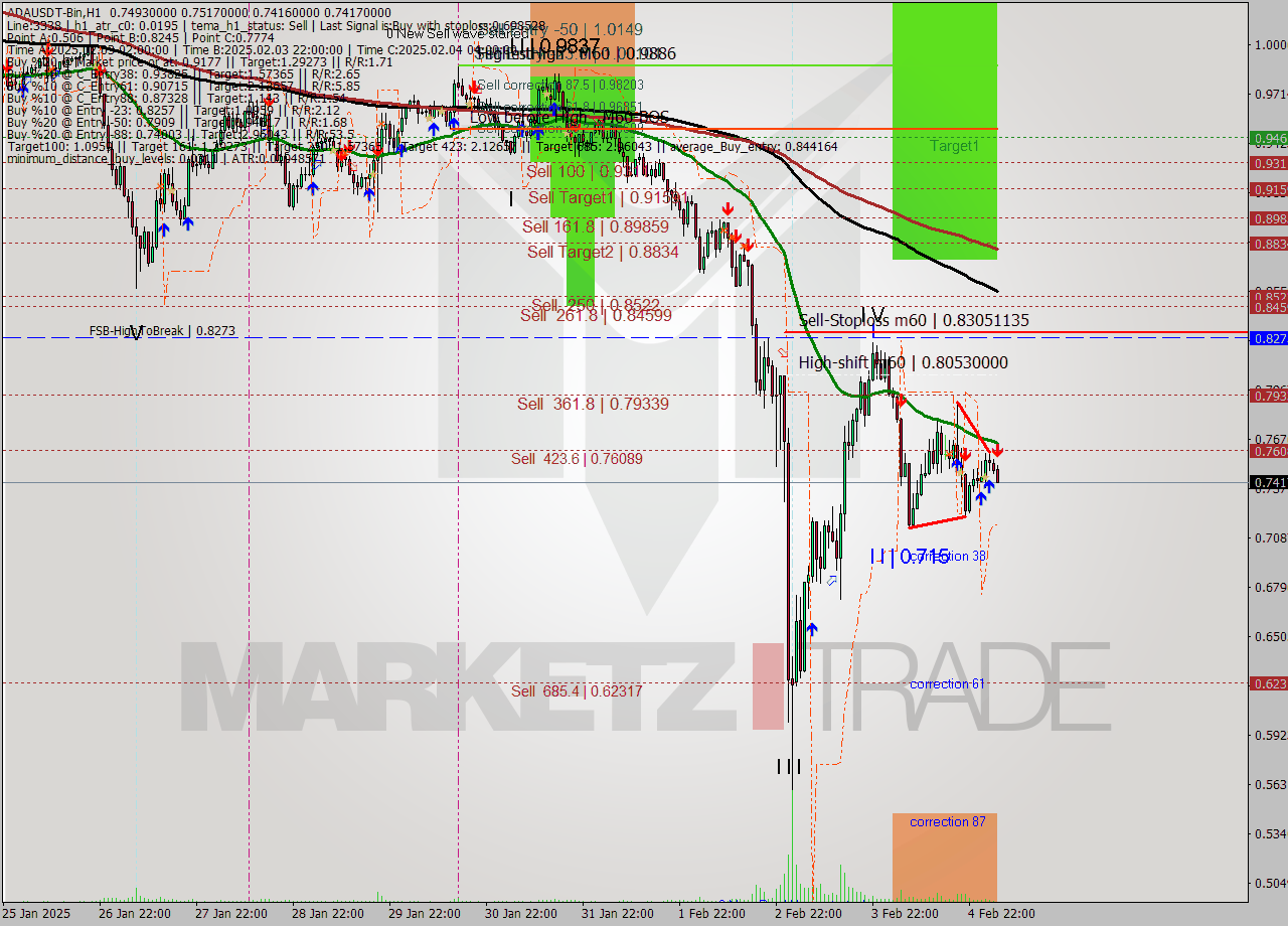 ADAUSDT-Bin MultiTimeframe analysis at date 2025.02.05 07:20