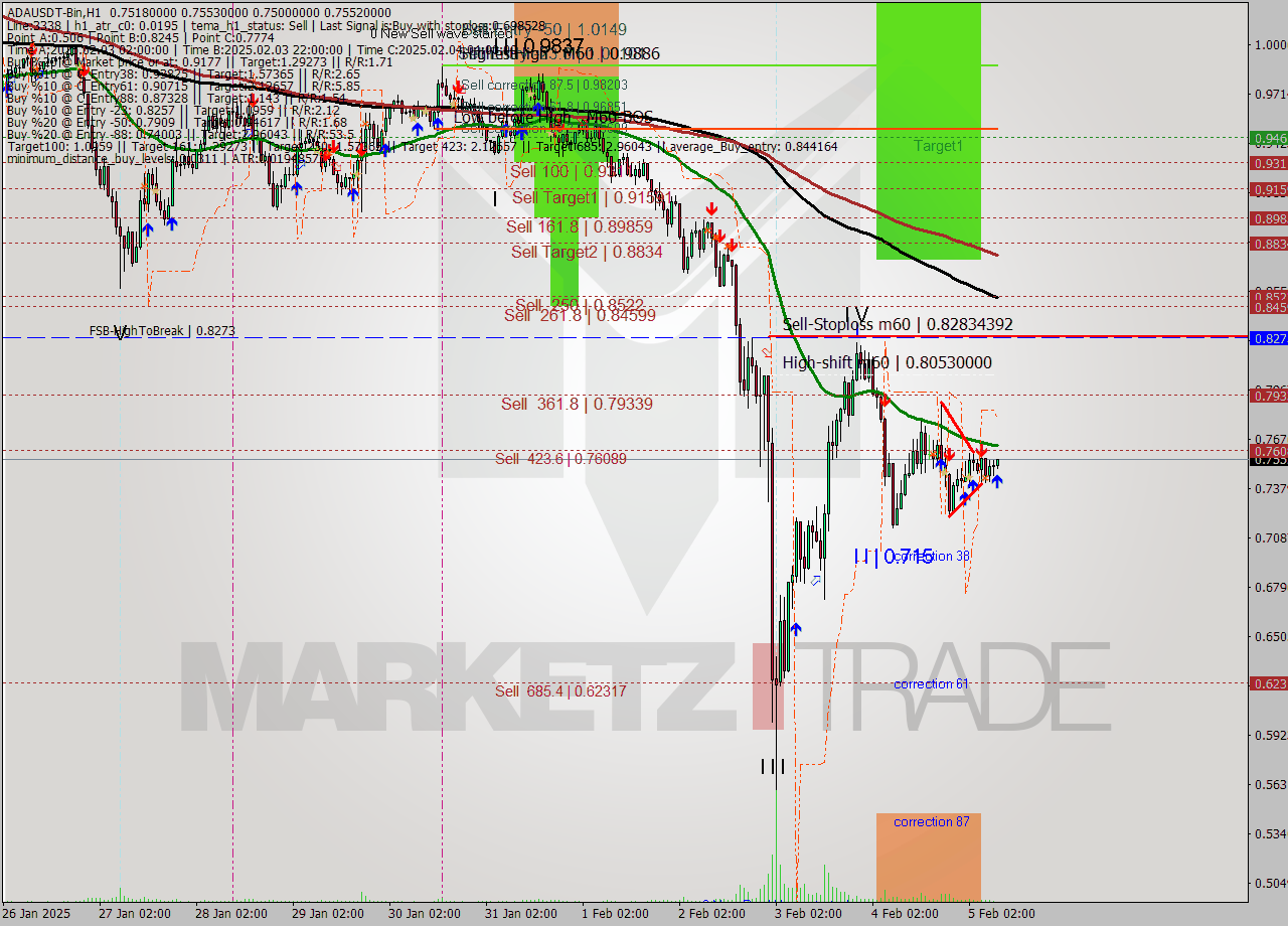 ADAUSDT-Bin MultiTimeframe analysis at date 2025.02.05 11:03