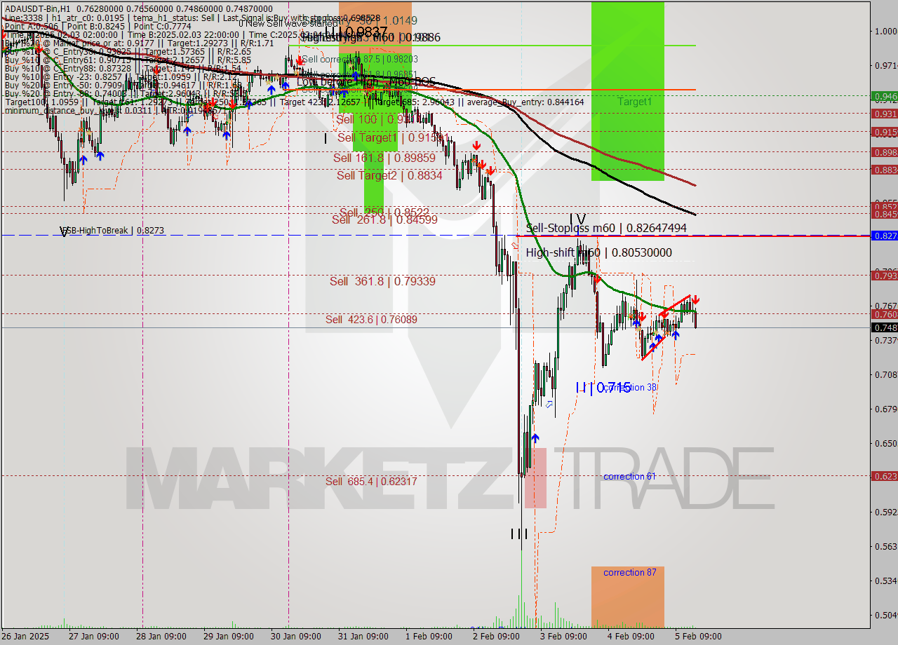 ADAUSDT-Bin MultiTimeframe analysis at date 2025.02.05 18:17