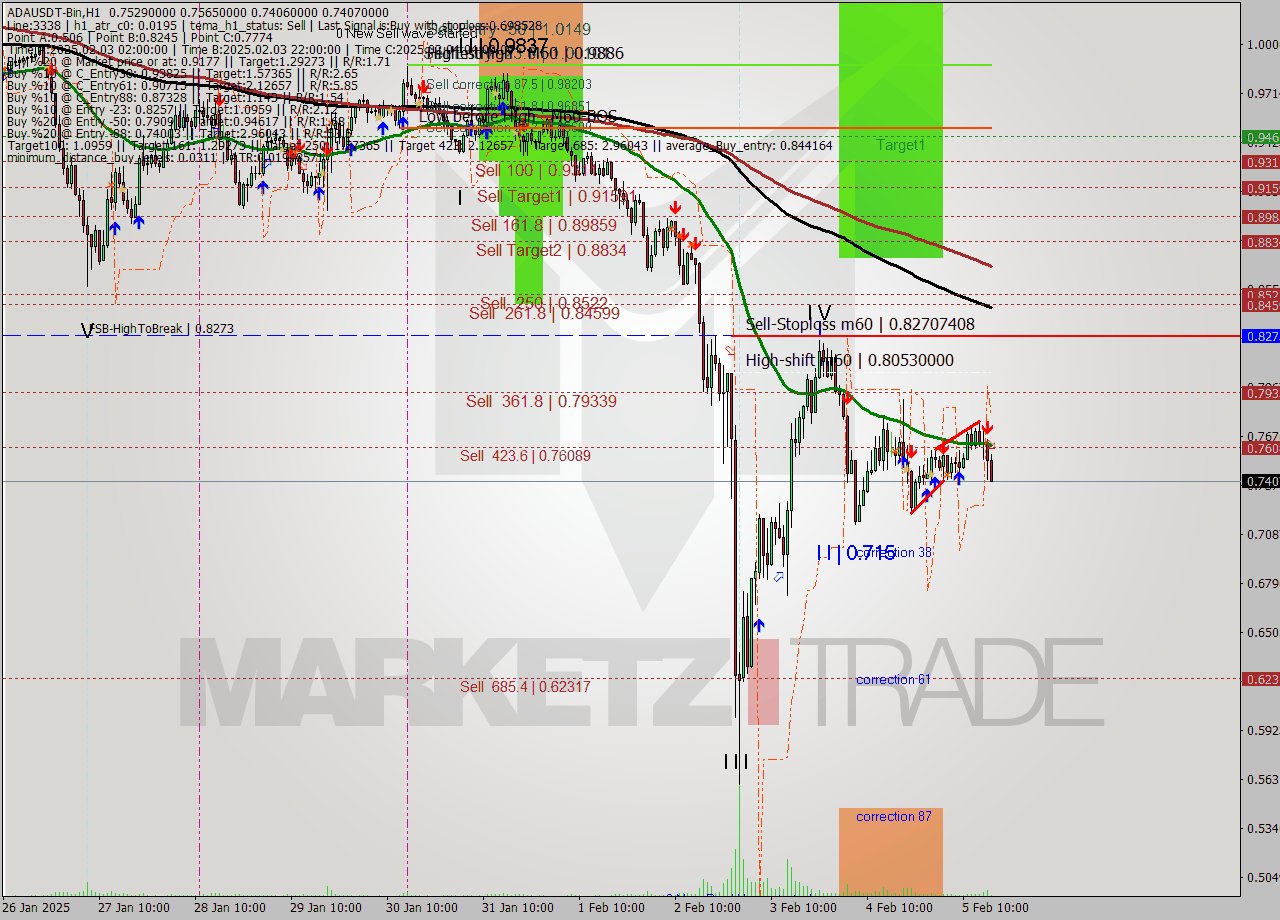 ADAUSDT-Bin MultiTimeframe analysis at date 2025.02.05 19:21