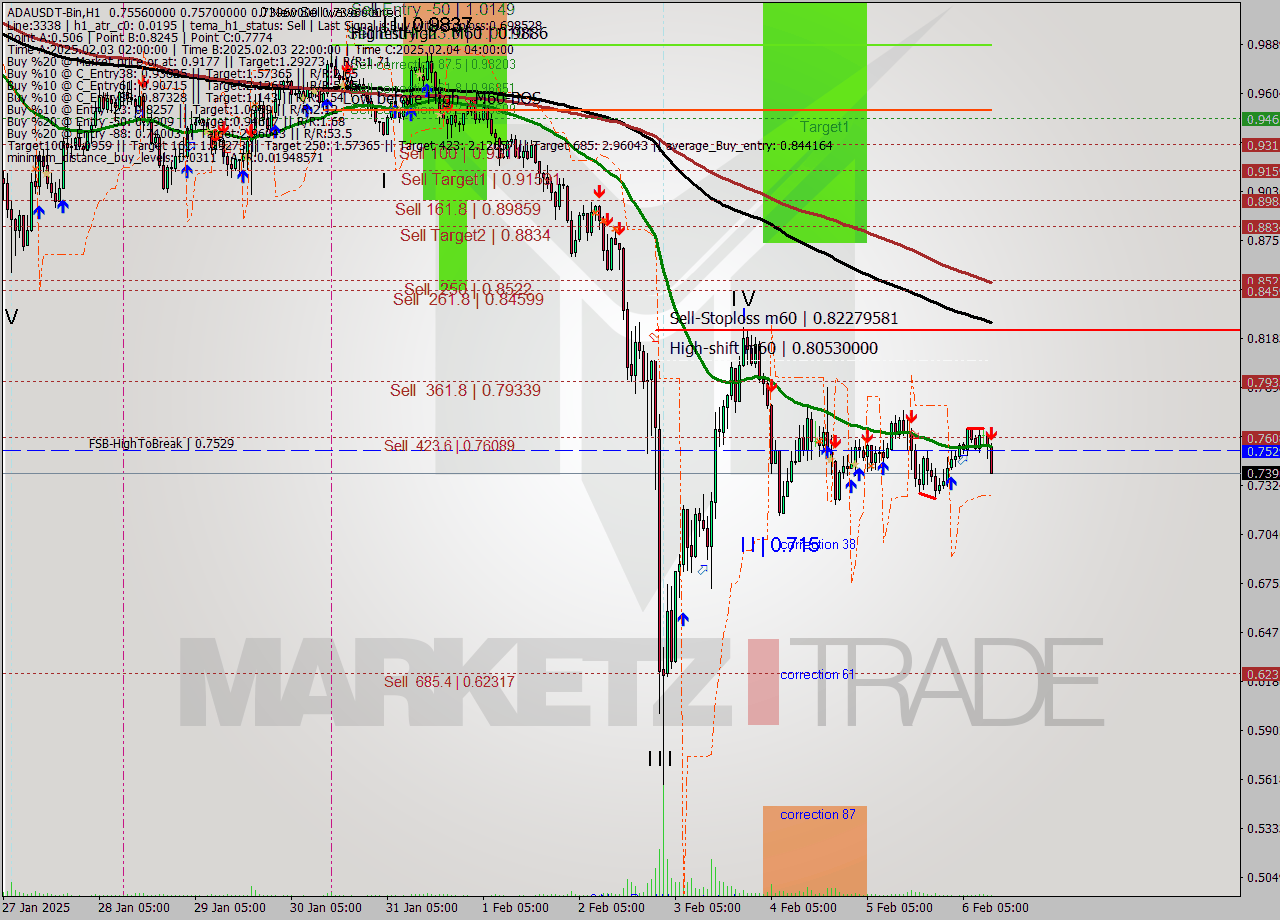 ADAUSDT-Bin MultiTimeframe analysis at date 2025.02.06 14:34