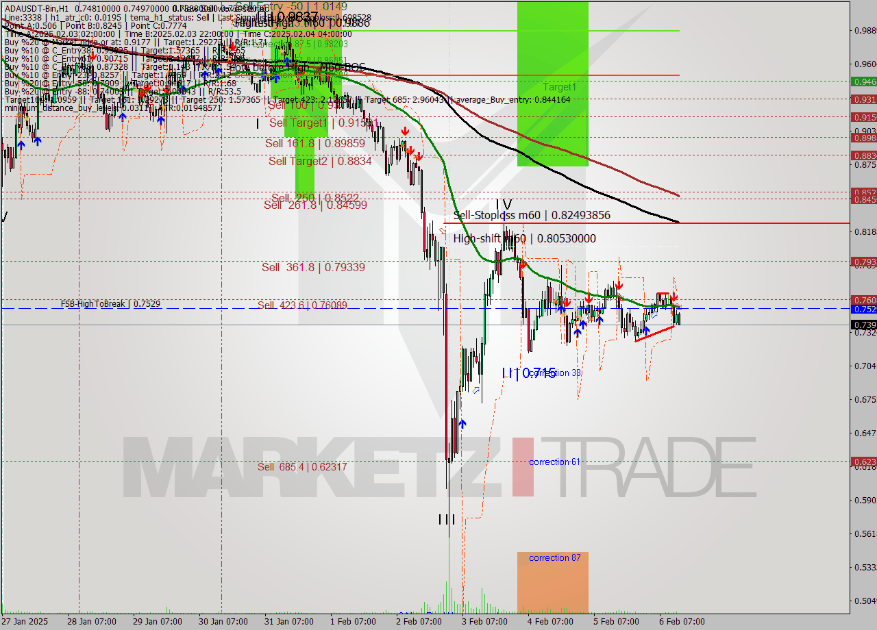 ADAUSDT-Bin MultiTimeframe analysis at date 2025.02.06 16:16