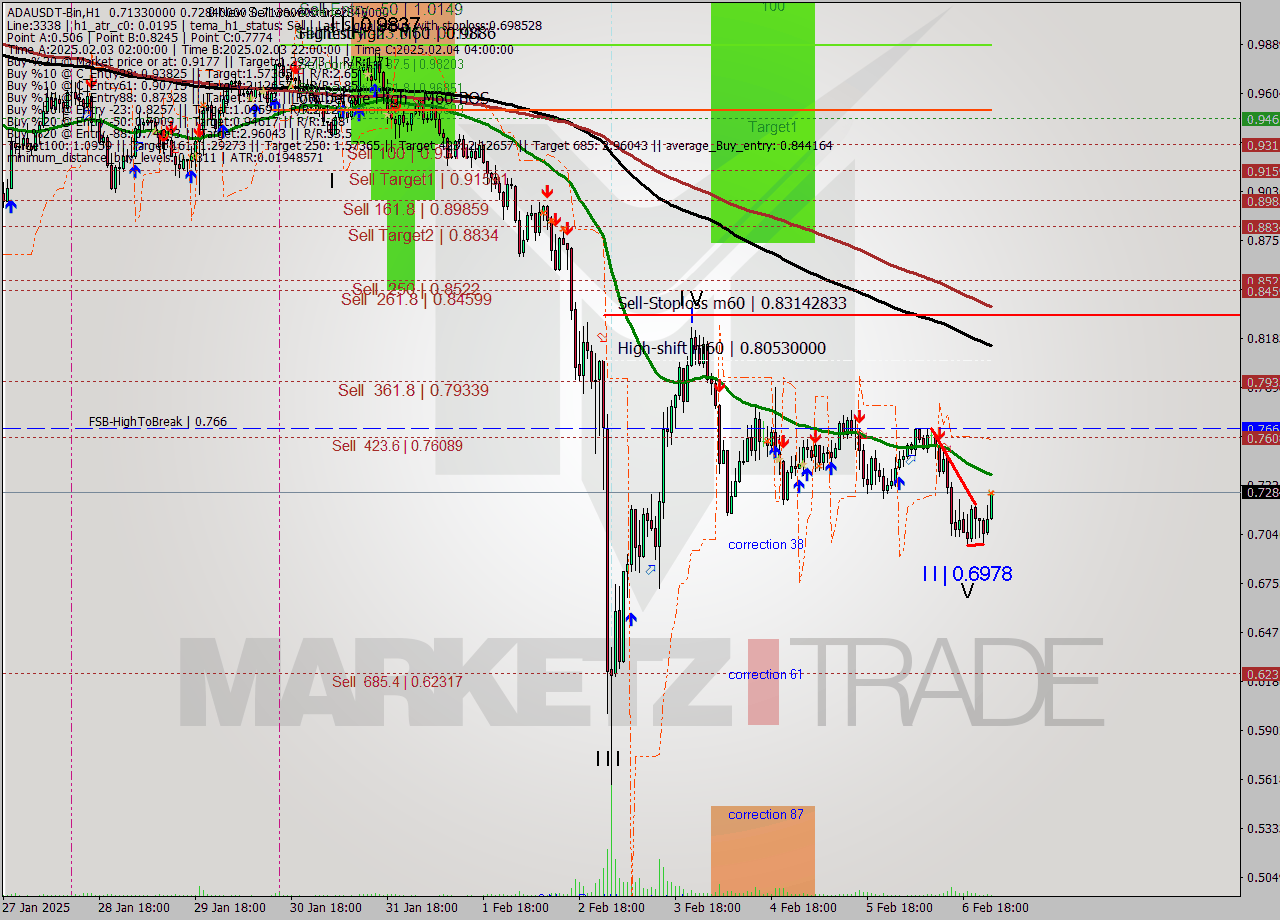 ADAUSDT-Bin MultiTimeframe analysis at date 2025.02.07 03:53