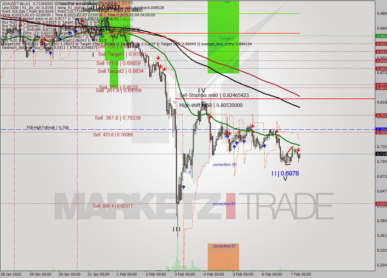 ADAUSDT-Bin MultiTimeframe analysis at date 2025.02.07 09:19