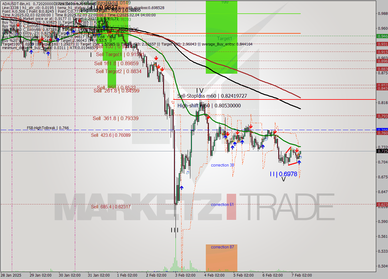 ADAUSDT-Bin MultiTimeframe analysis at date 2025.02.07 11:16
