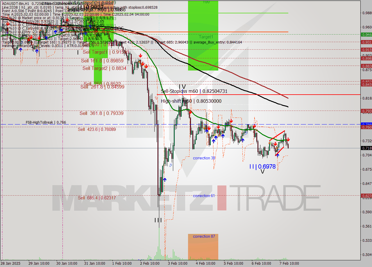 ADAUSDT-Bin MultiTimeframe analysis at date 2025.02.07 19:18