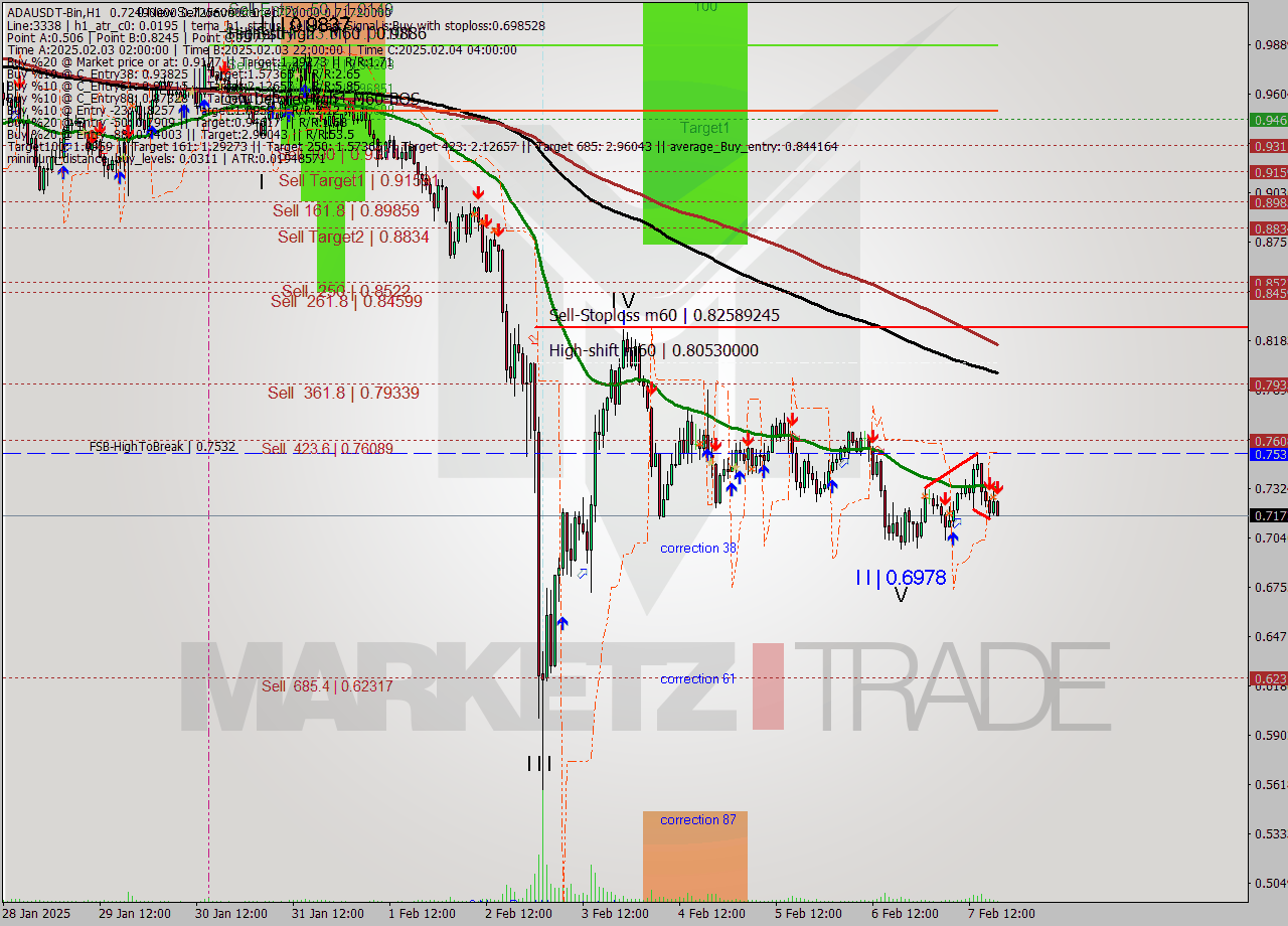 ADAUSDT-Bin MultiTimeframe analysis at date 2025.02.07 21:41