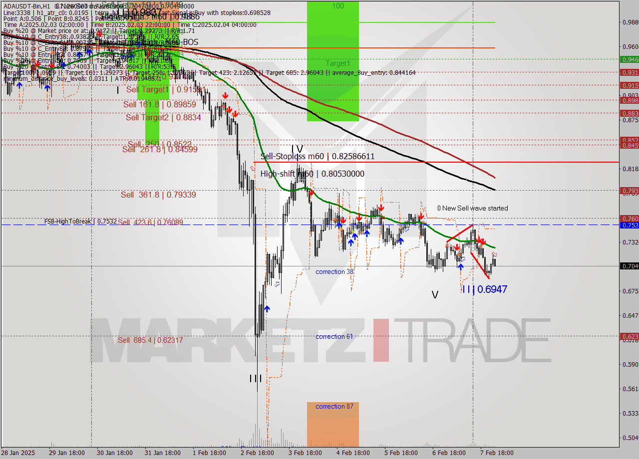 ADAUSDT-Bin MultiTimeframe analysis at date 2025.02.08 03:55