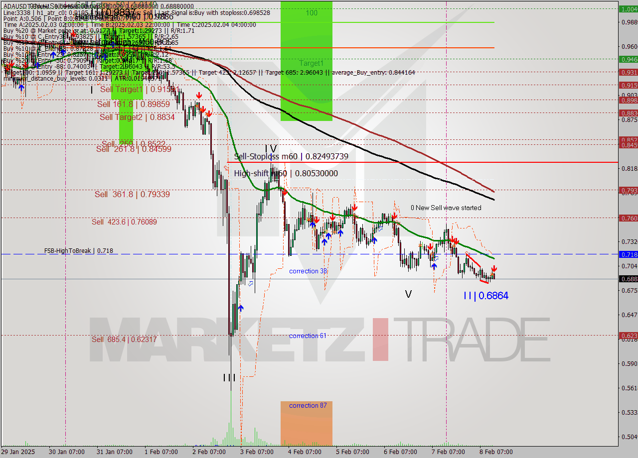 ADAUSDT-Bin MultiTimeframe analysis at date 2025.02.08 16:18
