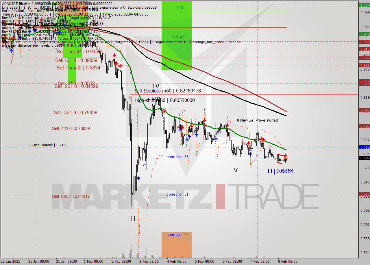 ADAUSDT-Bin MultiTimeframe analysis at date 2025.02.08 17:08