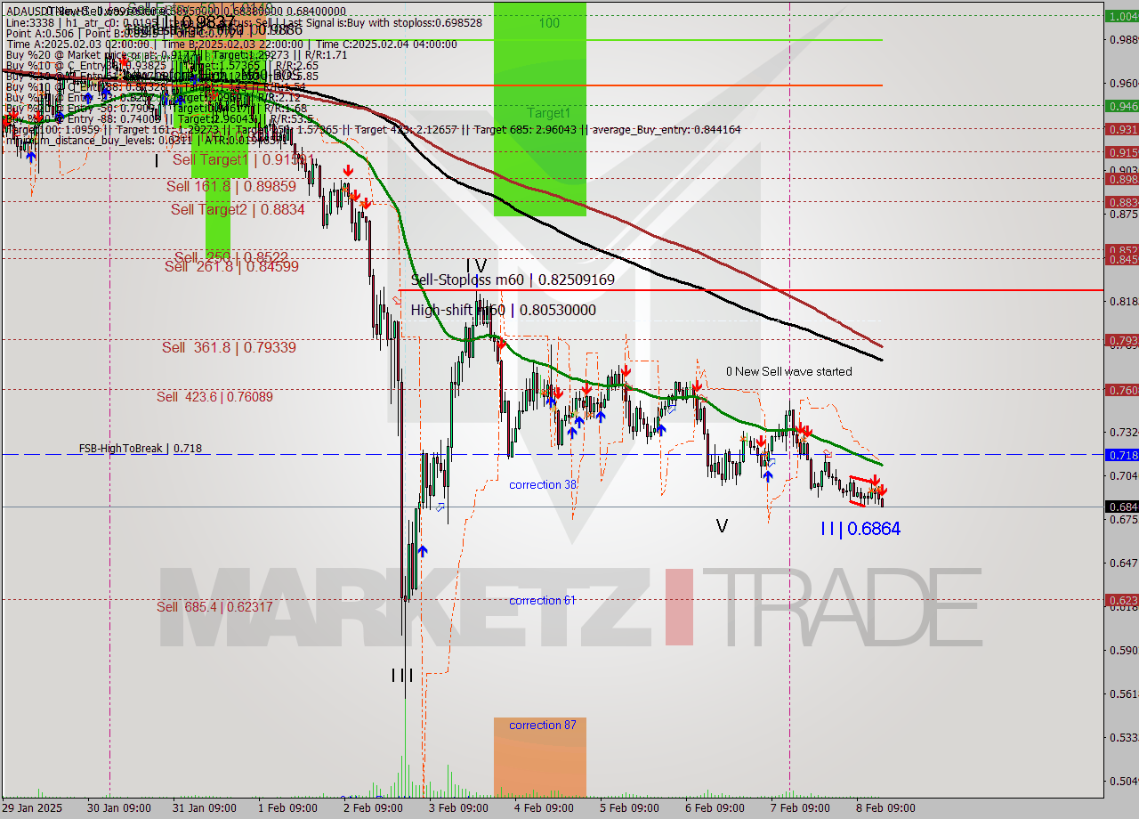 ADAUSDT-Bin MultiTimeframe analysis at date 2025.02.08 18:16