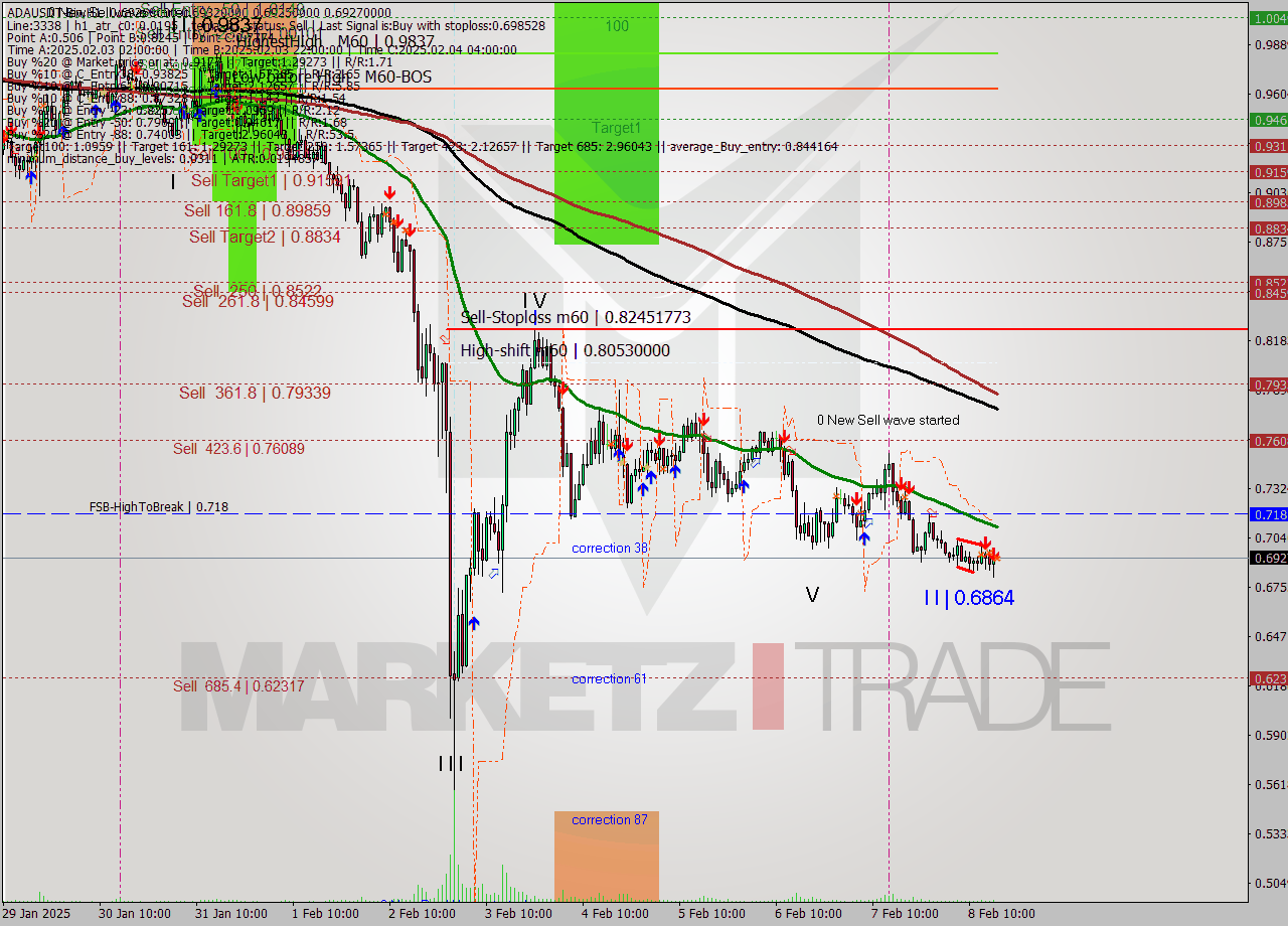 ADAUSDT-Bin MultiTimeframe analysis at date 2025.02.08 19:00