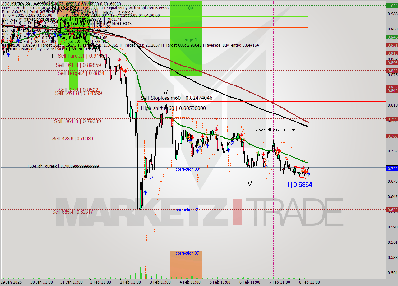 ADAUSDT-Bin MultiTimeframe analysis at date 2025.02.08 20:27