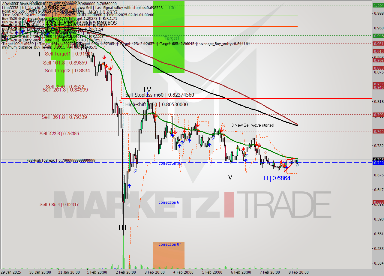 ADAUSDT-Bin MultiTimeframe analysis at date 2025.02.09 05:36