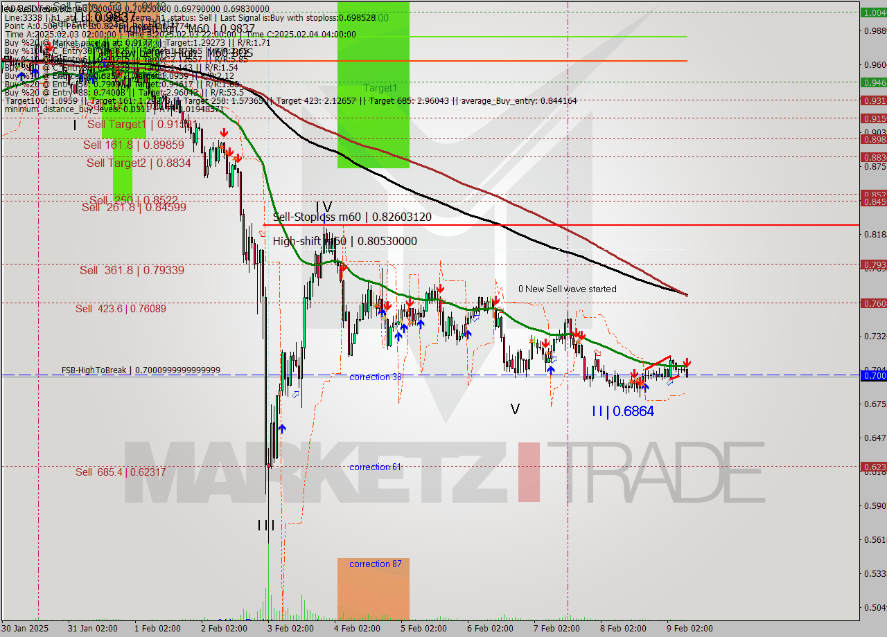 ADAUSDT-Bin MultiTimeframe analysis at date 2025.02.09 11:19