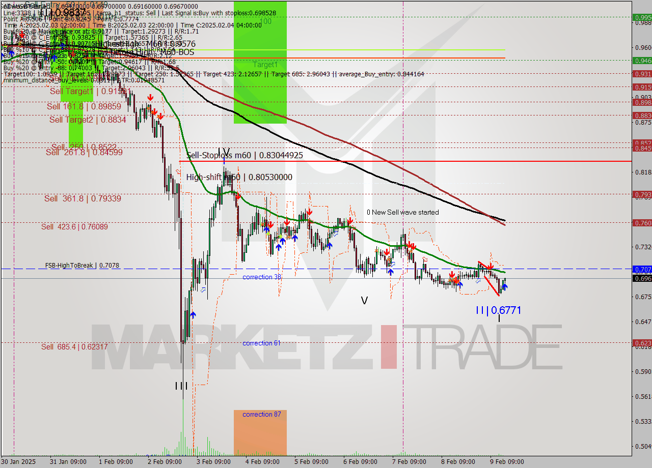 ADAUSDT-Bin MultiTimeframe analysis at date 2025.02.09 18:14