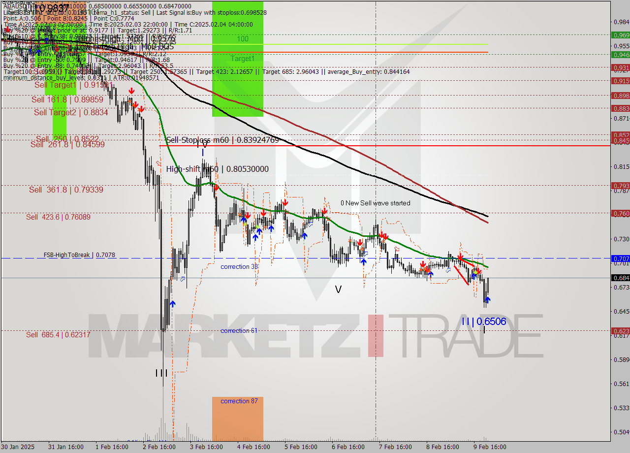 ADAUSDT-Bin MultiTimeframe analysis at date 2025.02.10 01:49