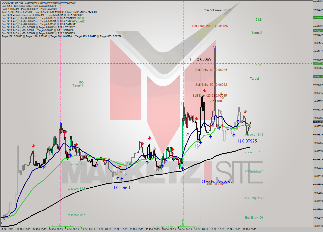 DOGEUSD-Bin M15 Signal