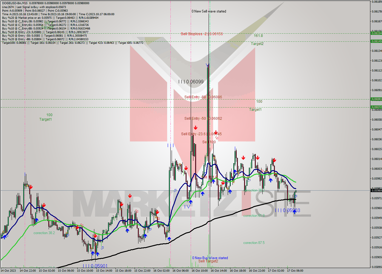 DOGEUSD-Bin M15 Signal