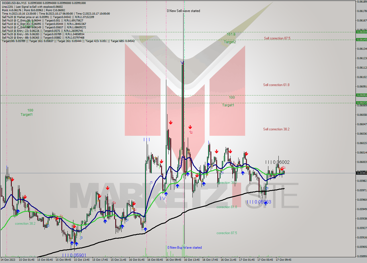DOGEUSD-Bin M15 Analysis DOGEUSD-Bin M15 Signal