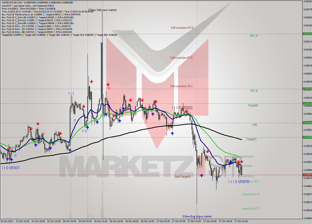 DOGEUSD-Bin M15 Signal