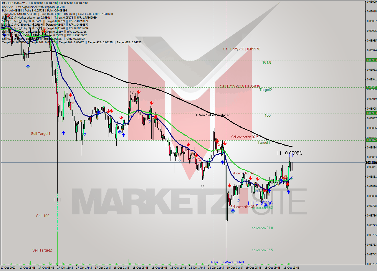 DOGEUSD-Bin M15 Signal