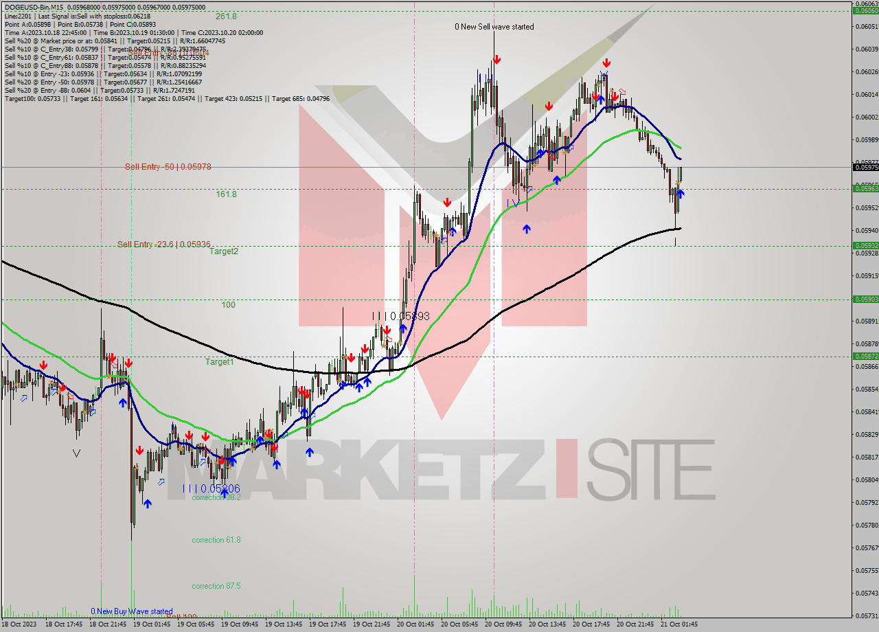 DOGEUSD-Bin M15 Signal