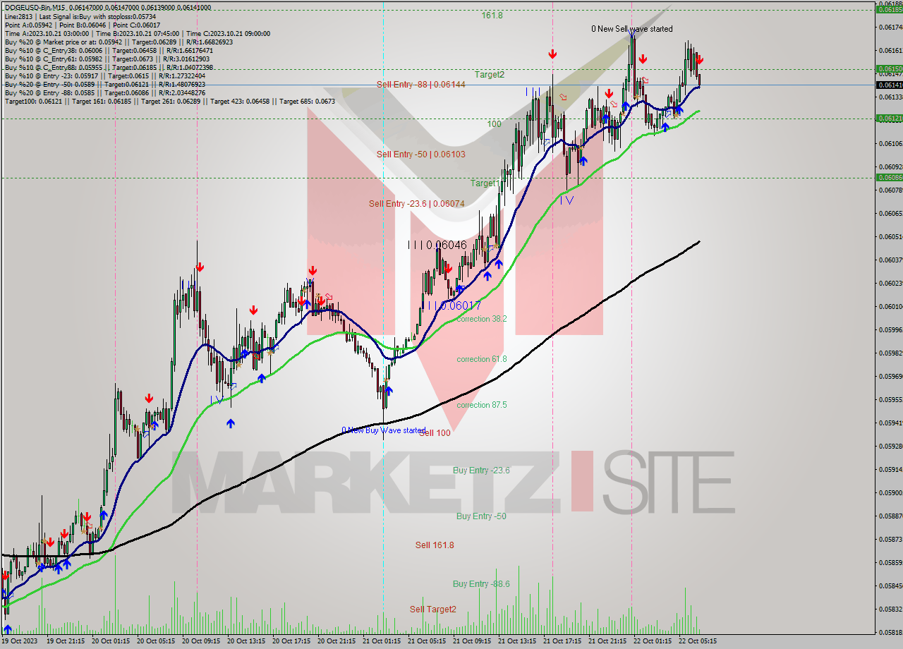 DOGEUSD-Bin M15 Signal