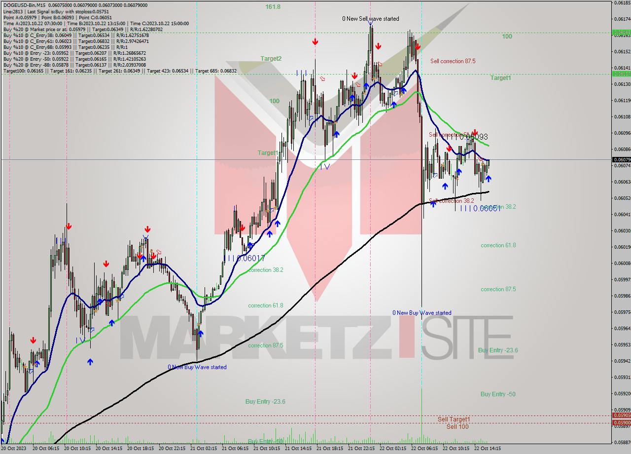 DOGEUSD-Bin M15 Analysis DOGEUSD-Bin M15 Signal
