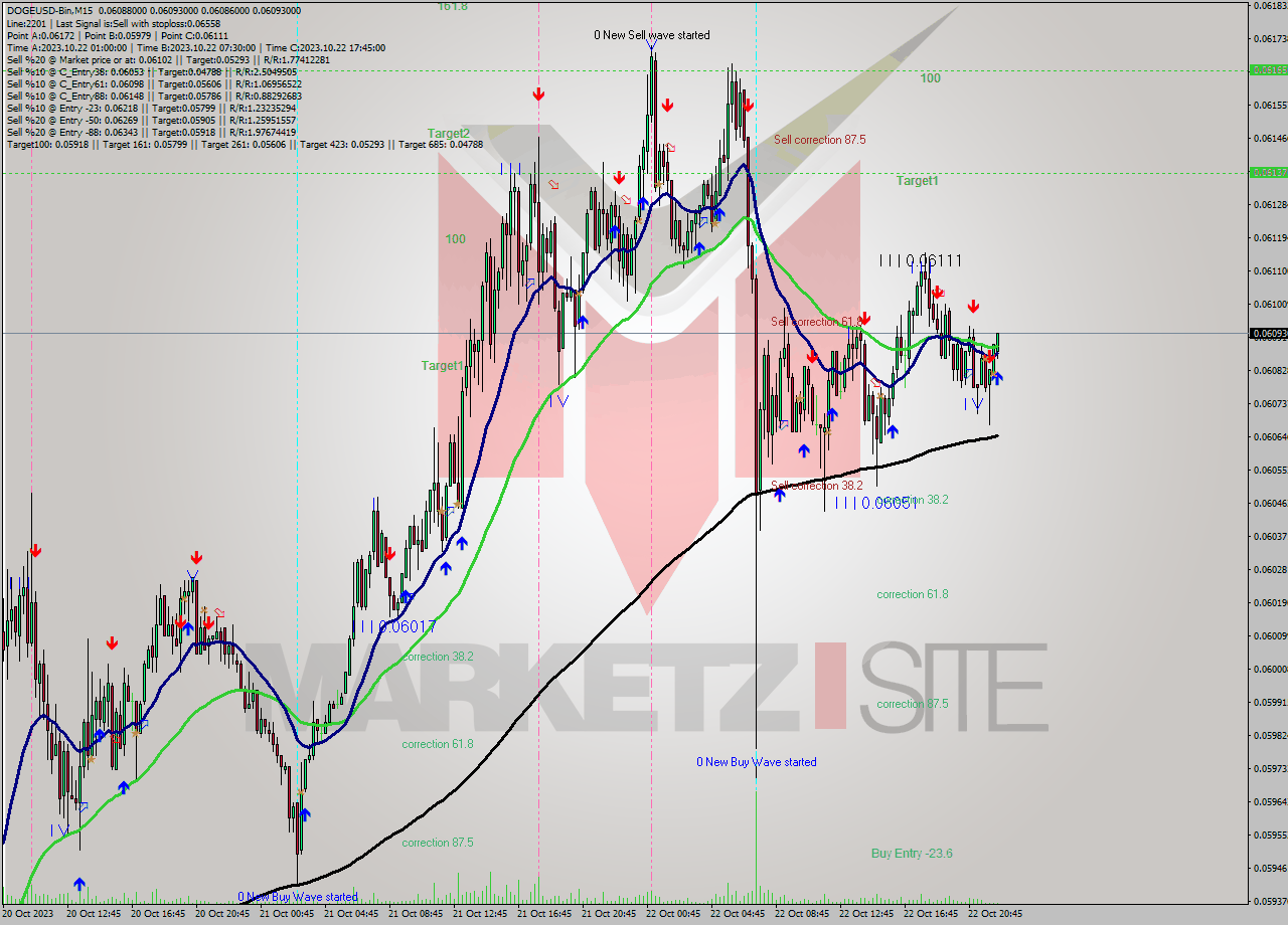DOGEUSD-Bin M15 Analysis DOGEUSD-Bin M15 Signal