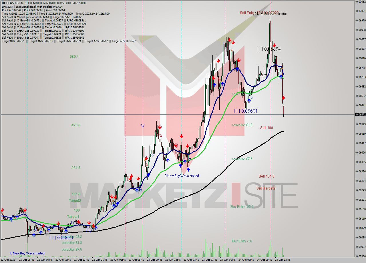 DOGEUSD-Bin M15 Signal