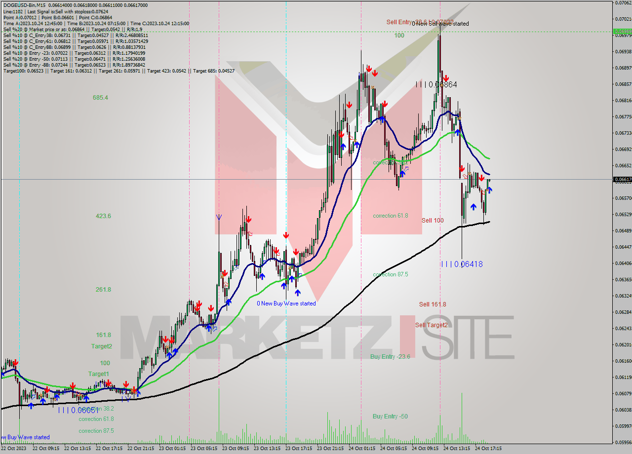 DOGEUSD-Bin M15 Signal