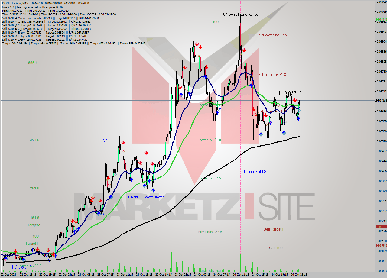 DOGEUSD-Bin M15 Signal