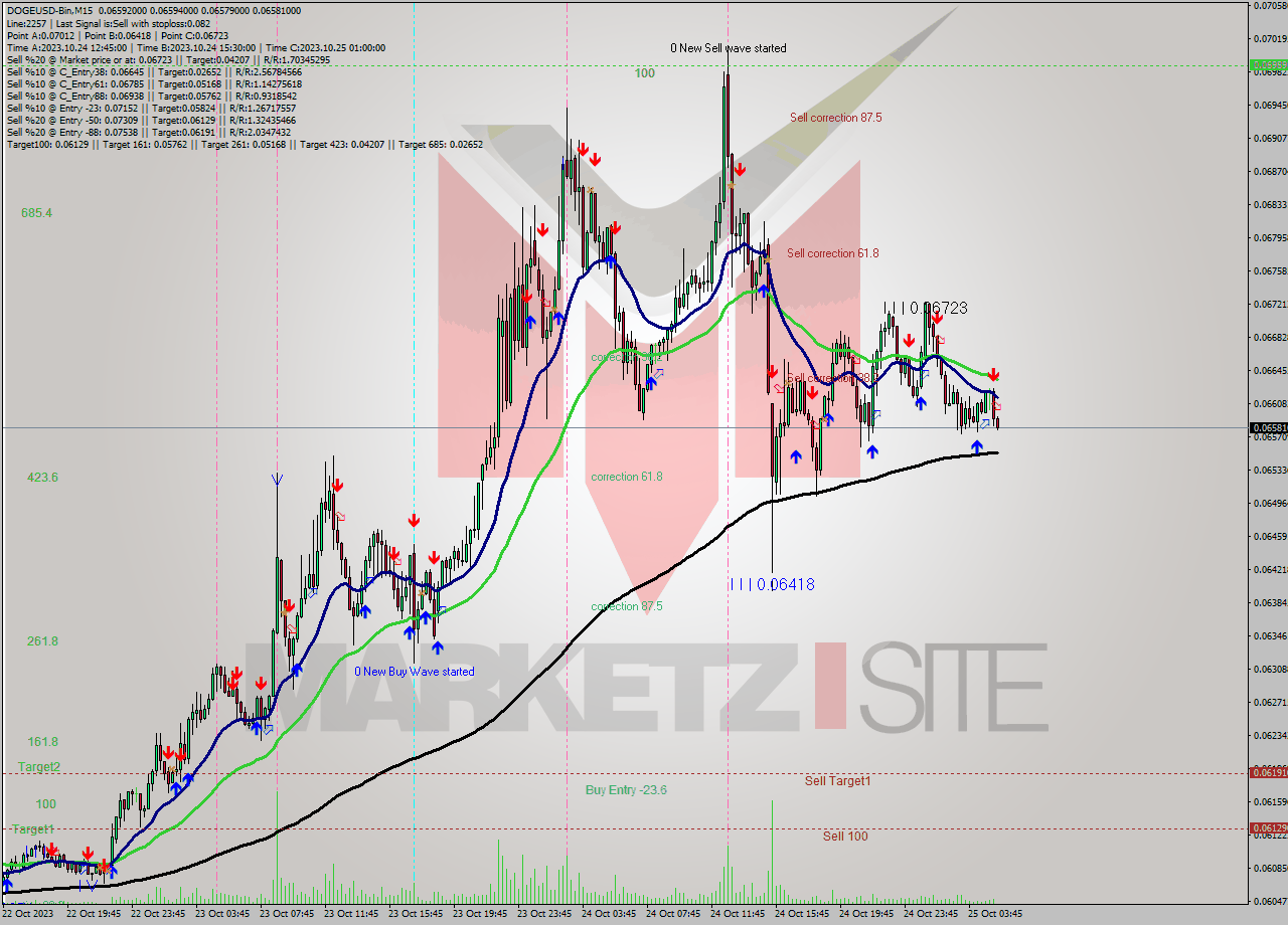 DOGEUSD-Bin M15 Signal