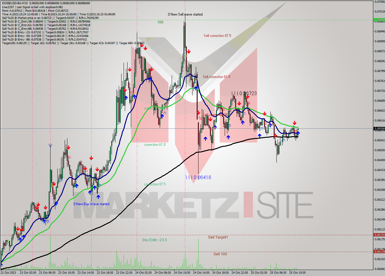 DOGEUSD-Bin M15 Signal