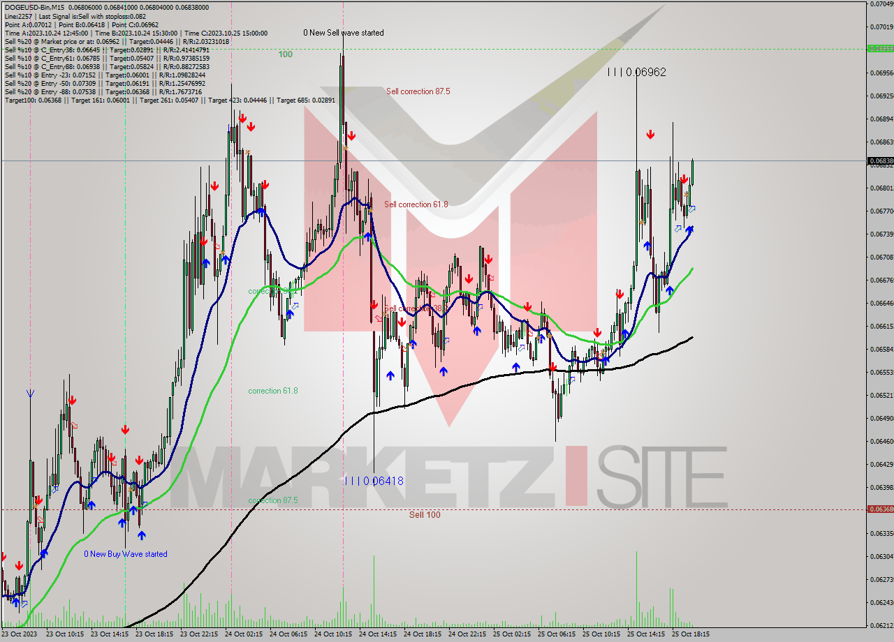 DOGEUSD-Bin M15 Signal