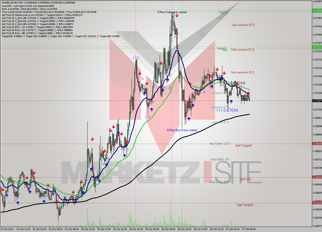 DOGEUSD-Bin M15 Signal
