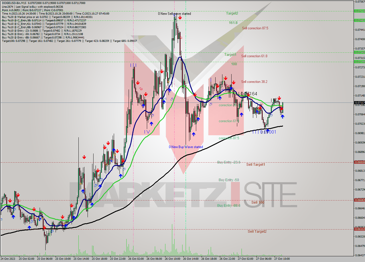 DOGEUSD-Bin M15 Signal