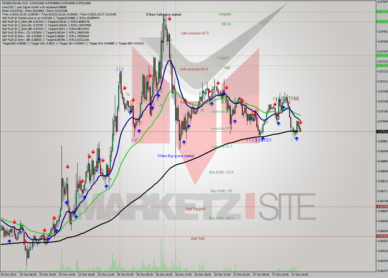DOGEUSD-Bin M15 Signal