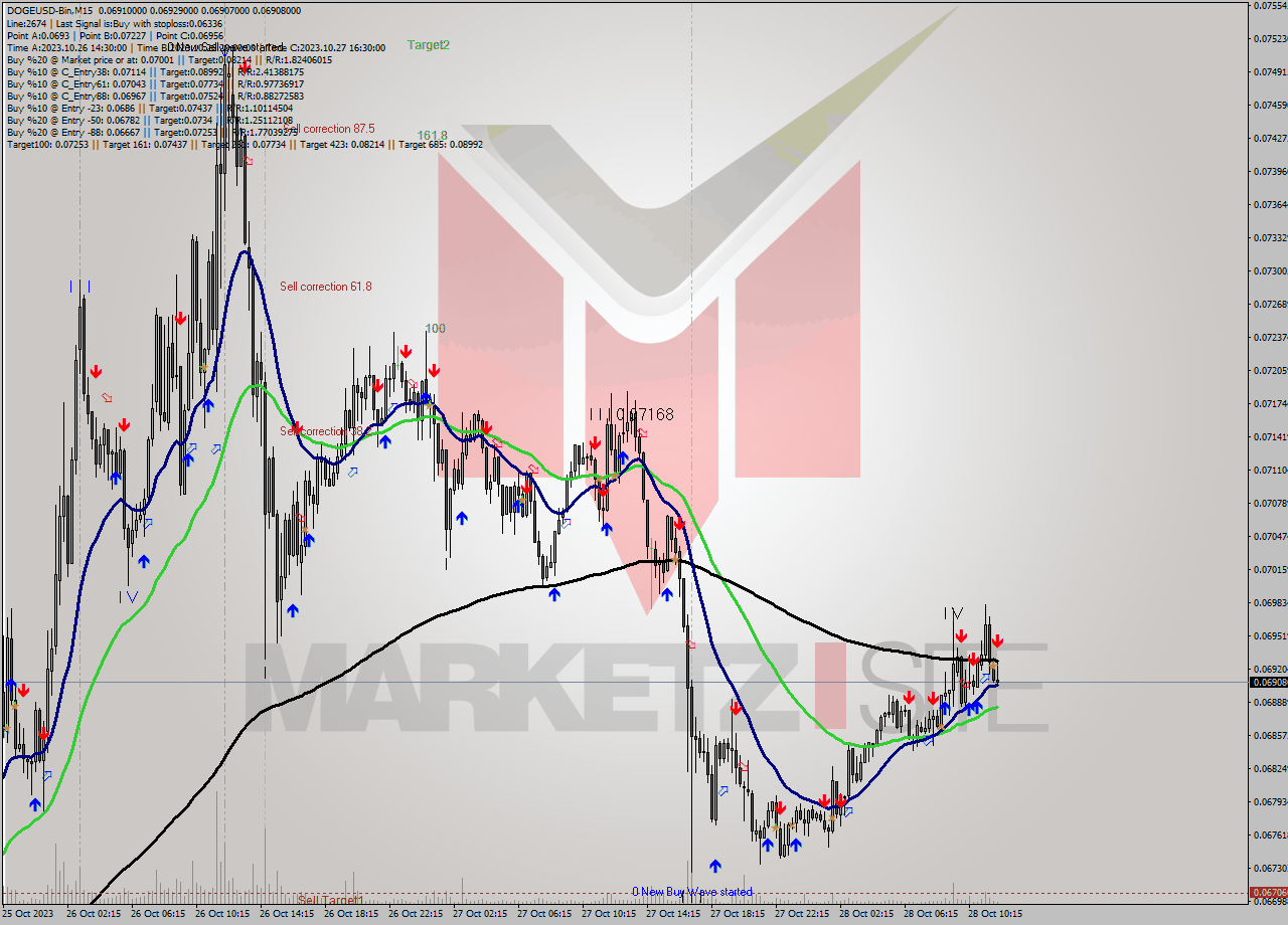 DOGEUSD-Bin M15 Signal