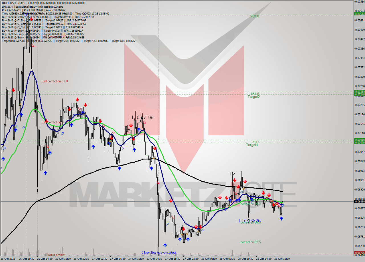 DOGEUSD-Bin M15 Signal