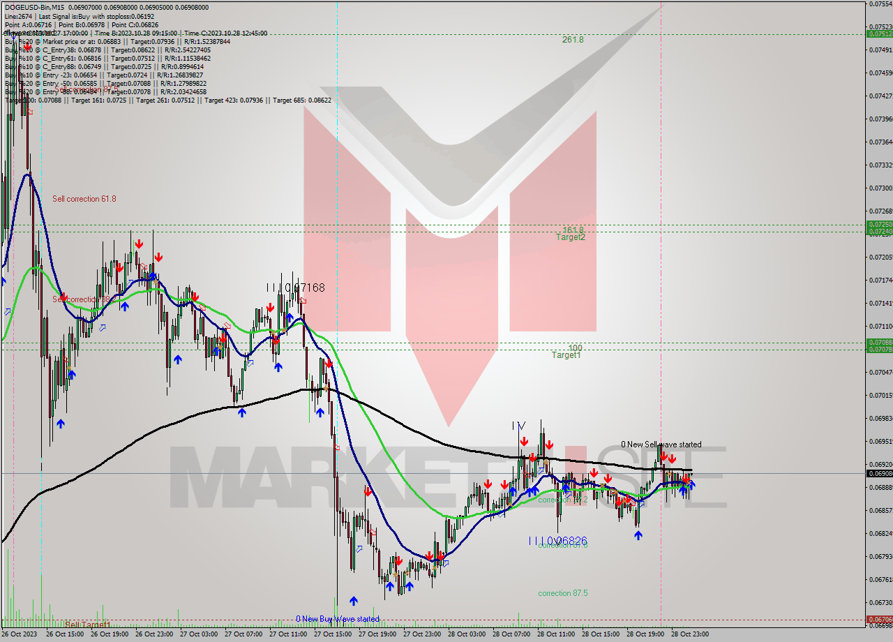 DOGEUSD-Bin M15 Signal