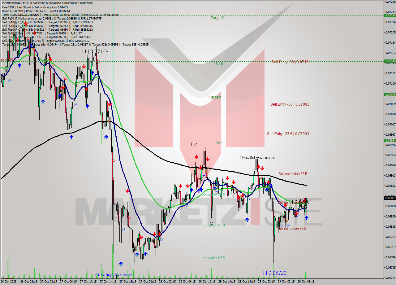 DOGEUSD-Bin M15 Analysis DOGEUSD-Bin M15 Signal