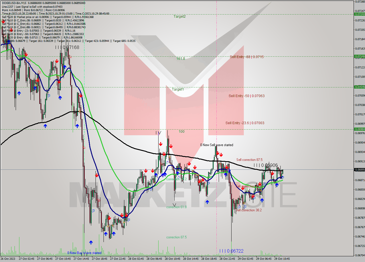 DOGEUSD-Bin M15 Signal