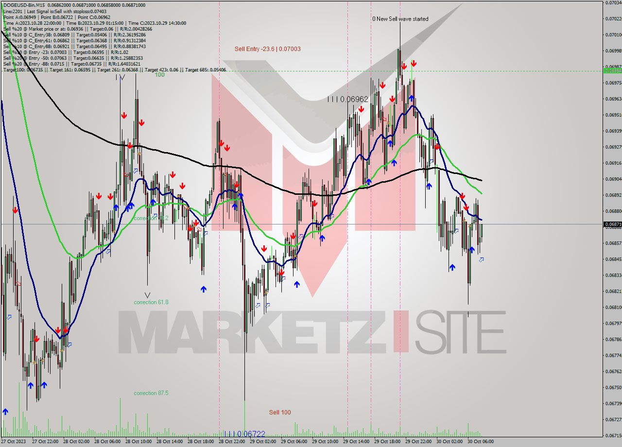 DOGEUSD-Bin M15 Signal