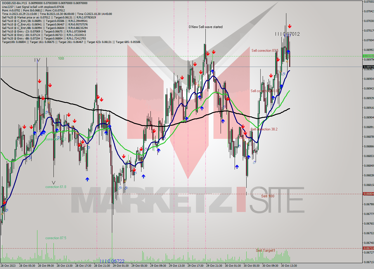 DOGEUSD-Bin M15 Signal