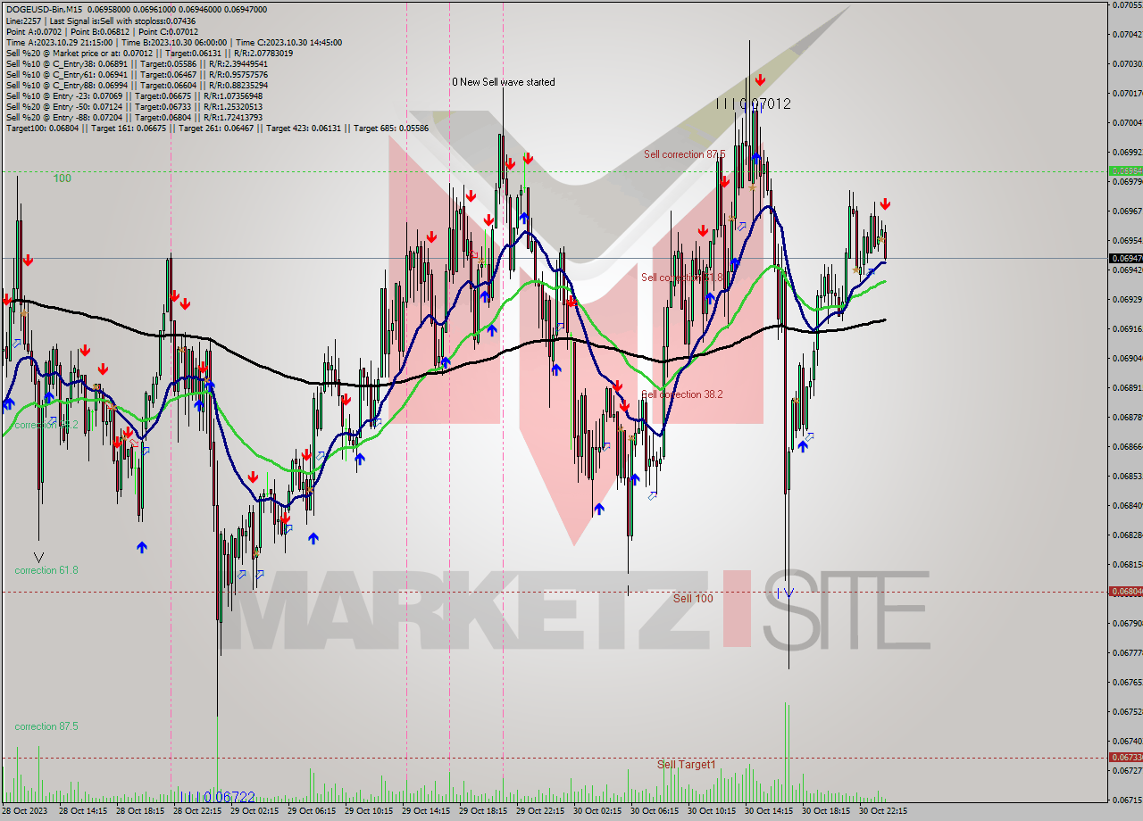 DOGEUSD-Bin M15 Signal